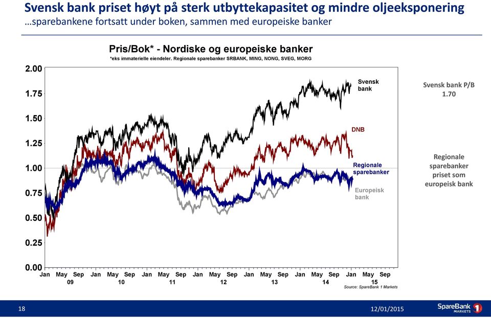 00 Svensk bank 1.75 Svensk bank P/B 1.70 1.50 DNB 1.25 1.00 Regionale sparebanker 0.75 Europeisk bank 0.50 0.25 0.