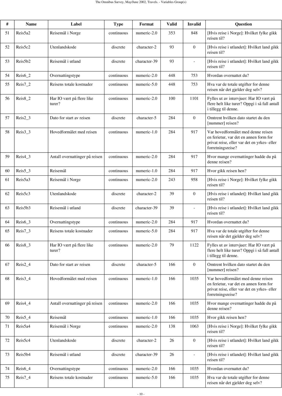 - [Hvis reise i utlandet]: Hvilket land gikk 54 Reis6_2 Overnattingstype continuous numeric-2.0 448 753 Hvordan overnattet du? 55 Reis7_2 Reisens totale kostnader continuous numeric-5.