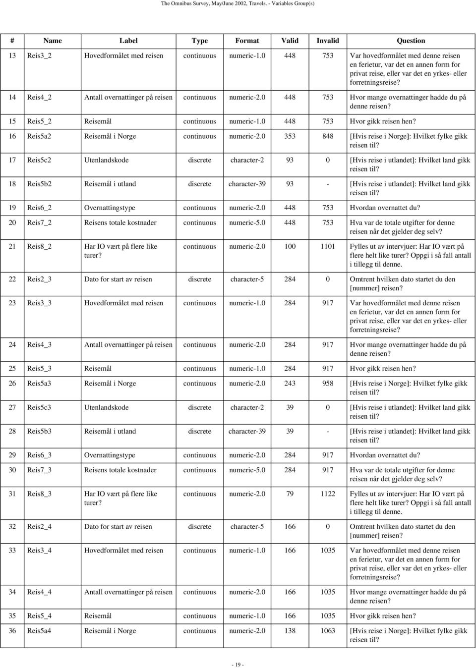 0 448 753 Hvor mange overnattinger hadde du på denne reisen? 15 Reis5_2 Reisemål continuous numeric-1.0 448 753 Hvor gikk reisen hen? 16 Reis5a2 Reisemål i Norge continuous numeric-2.