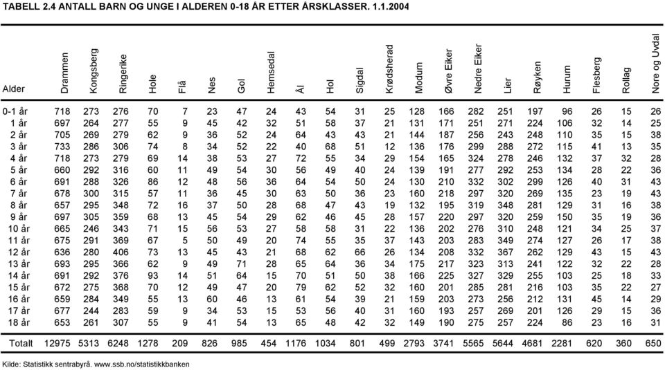 1.2004 Alder e 0-1 år 718 273 276 70 7 23 47 24 43 54 31 25 128 166 282 251 197 96 26 15 26 1 år 697 264 277 55 9 45 42 32 51 58 37 21 131 171 251 271 224 106 32 14 25 2 år 705 269 279 62 9 36 52 24