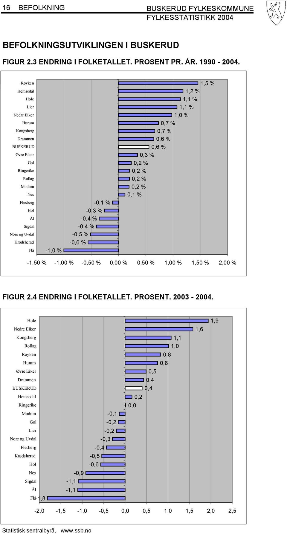 0,1 % -1,50 % -1,00 % -0,50 % 0,00 % 0,50 % 1,00 % 1,50 % 2,00 % FIGUR 2.4 ENDRING I FOLKETALLET. PROSENT. 2003-2004.