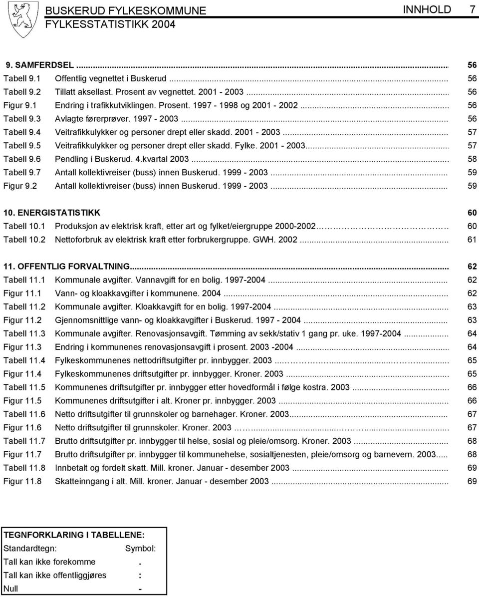 .. 57 Tabell 9.5 Veitrafikkulykker og personer drept eller skadd. Fylke. 2001-2003... 57 Tabell 9.6 Pendling i Buskerud. 4.kvartal 2003... 58 Tabell 9.7 Antall kollektivreiser (buss) innen Buskerud.