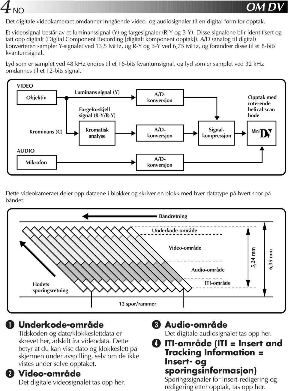 A/D (analog til digital) konverteren sampler Y-signalet ved,5 MHz, og R-Y og B-Y ved 6,75 MHz, og forandrer disse til et 8-bits kvantumsignal.