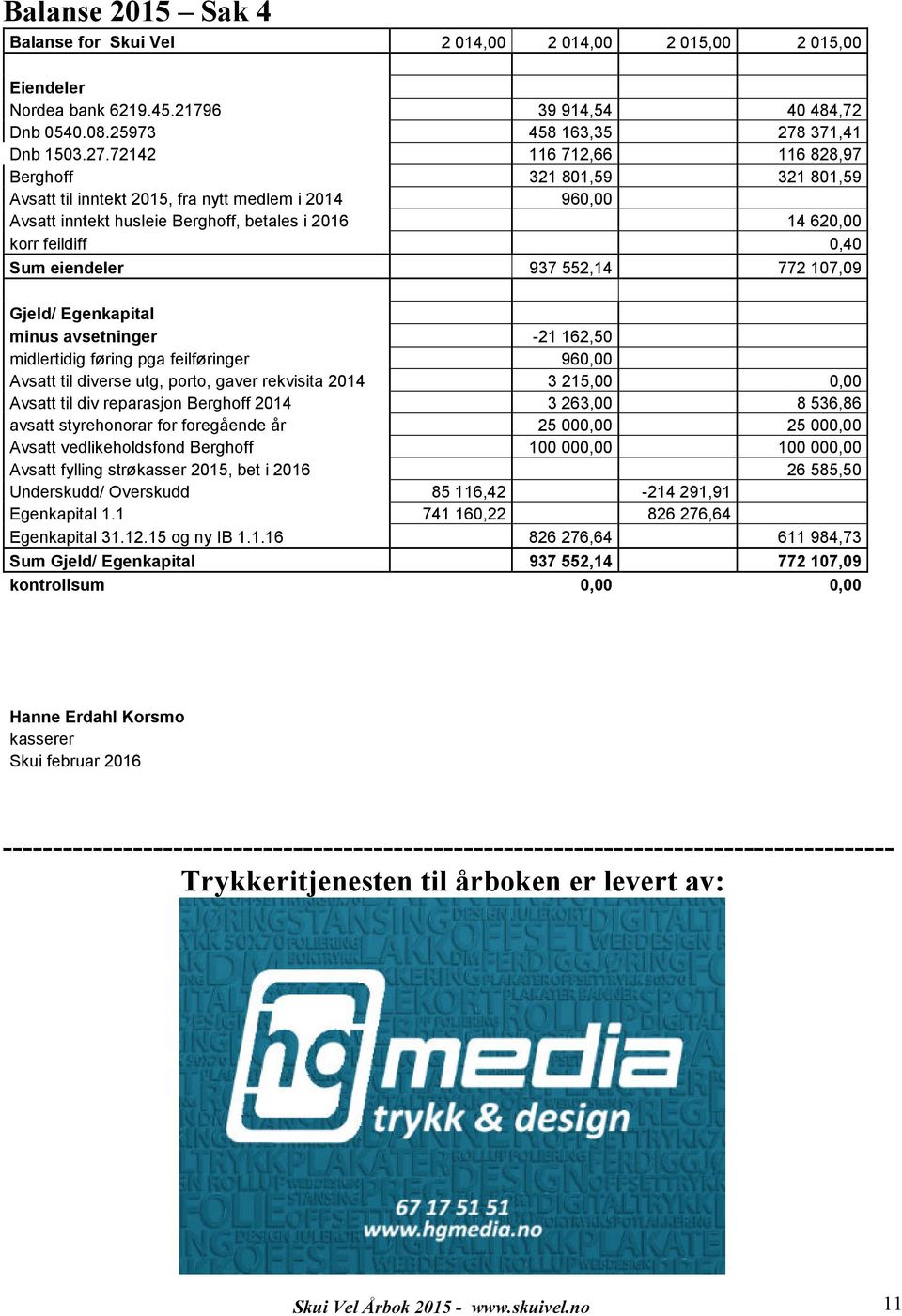 72142 116712,66 116828,97 Berghoff 321801,59 321801,59 Avsatt til inntekt 2015, fra nytt medlem i 2014 960,00 Avsatt inntekt husleie Berghoff, betales i 2016 14620,00 korr feildiff 0,40 Sum eiendeler