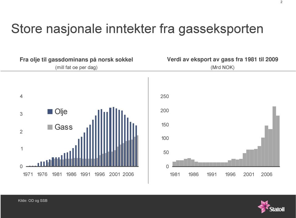 av gass fra 1981 til 29 (Mrd NOK) 4 25 3 2 1 Olje Gass 2 15 1 5