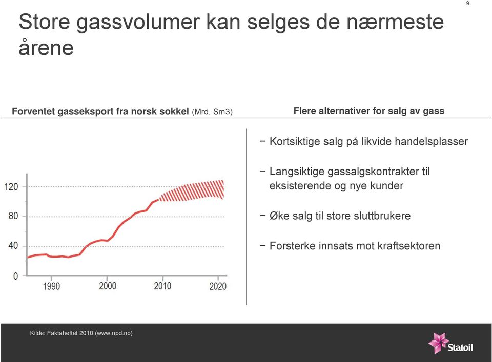 Sm3) Flere alternativer for salg av gass Kortsiktige salg på likvide handelsplasser