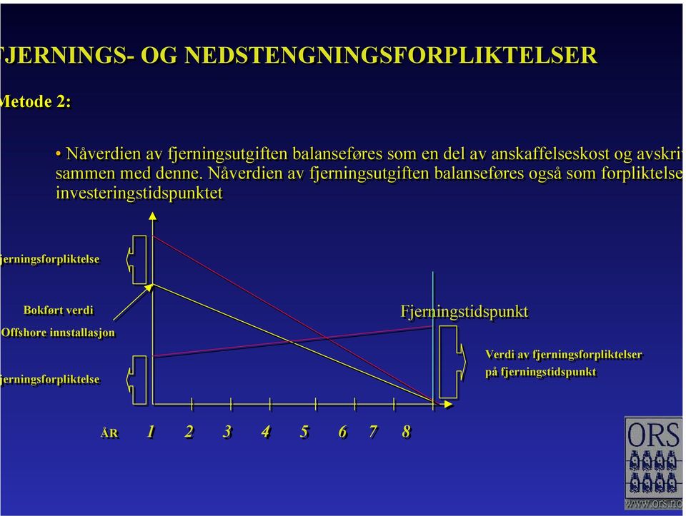 Nåverdien av fjerningsutgiften balanseføres også som forpliktelse investeringstidspunktet