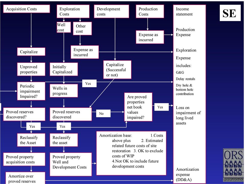 Yes Initially Capitalized Wells in progress Proved reserves discovered Yes Yes No Capitalize (Successful or not) Are proved properties net book values impaired?