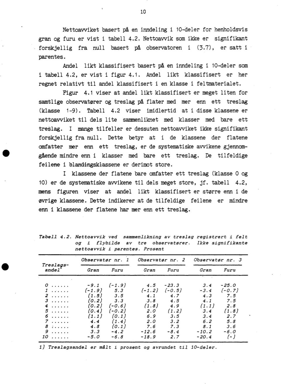 Figur 4.1 viser at andel likt klassifisert er meget liten for samtlige observatorer og treslag på flater med mer enn ett treslag (klasse 1-9). Tabell 4.