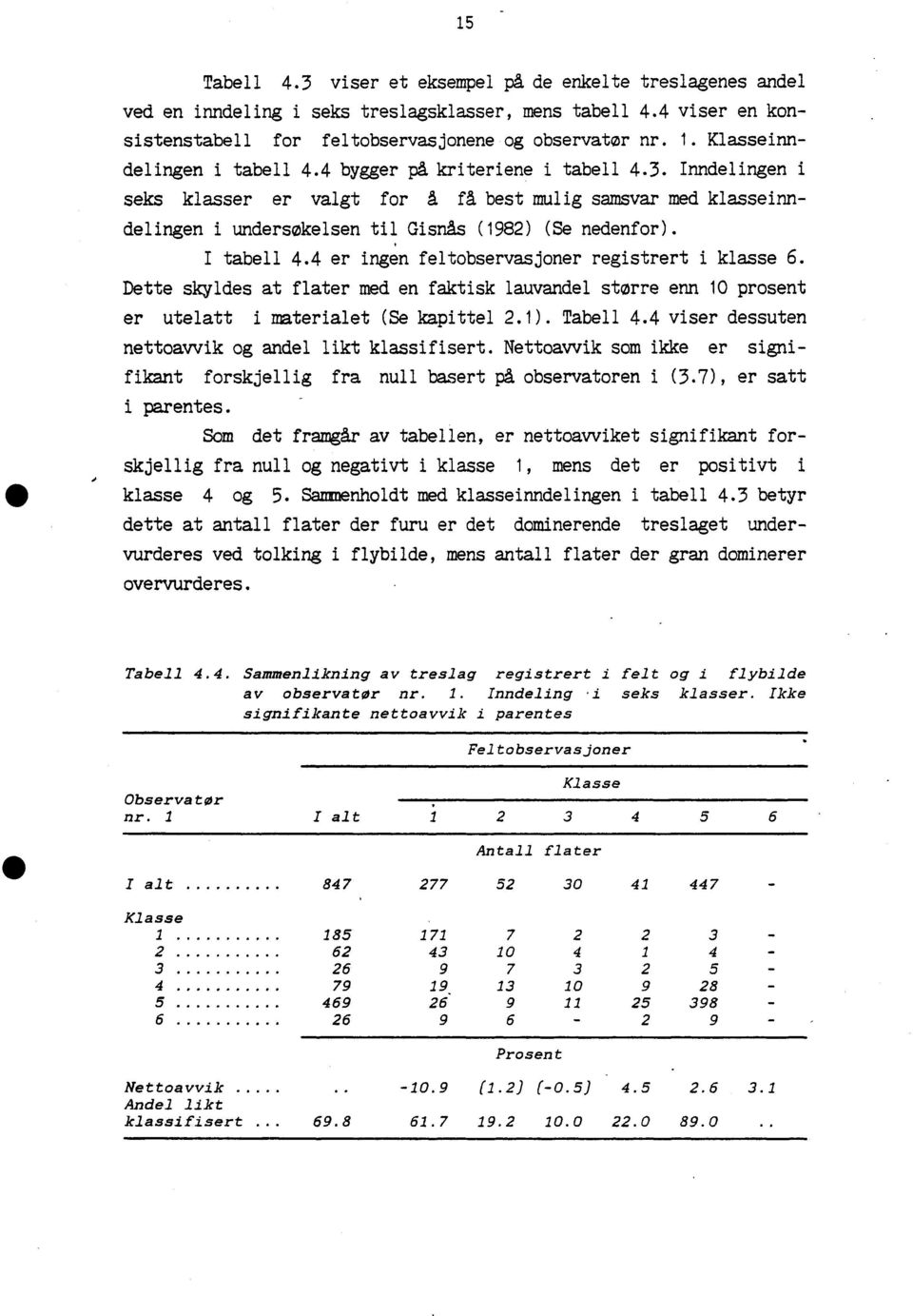 I tabell 4.4 er ingen feltobservasjoner registrert i klasse 6. Dette skyldes at flater med en faktisk lauvandel større enn 10 prosent er utelatt i materialet (Se kapittel 2.1). Tabell 4.