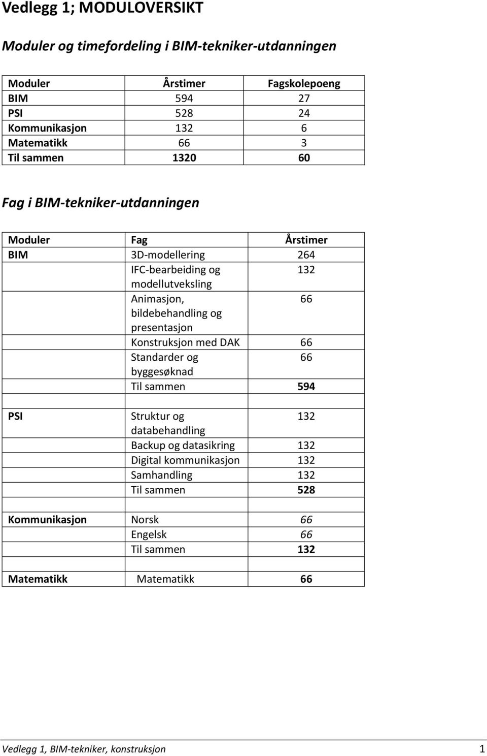 bildebehandling og presentasjon Konstruksjon med DAK 66 Standarder og 66 byggesøknad Til sammen 594 PSI Struktur og 132 databehandling Backup og datasikring 132