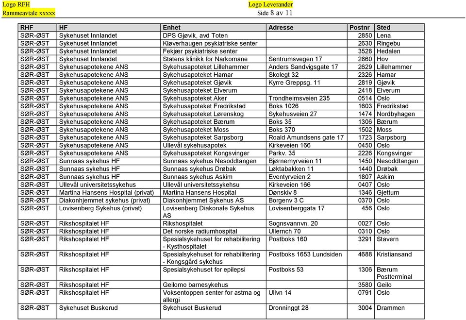 2629 Lillehammer SØR-ØST Sykehusapotekene ANS Sykehusapoteket Hamar Skolegt 32 2326 Hamar SØR-ØST Sykehusapotekene ANS Sykehusapoteket Gjøvik Kyrre Greppsg.