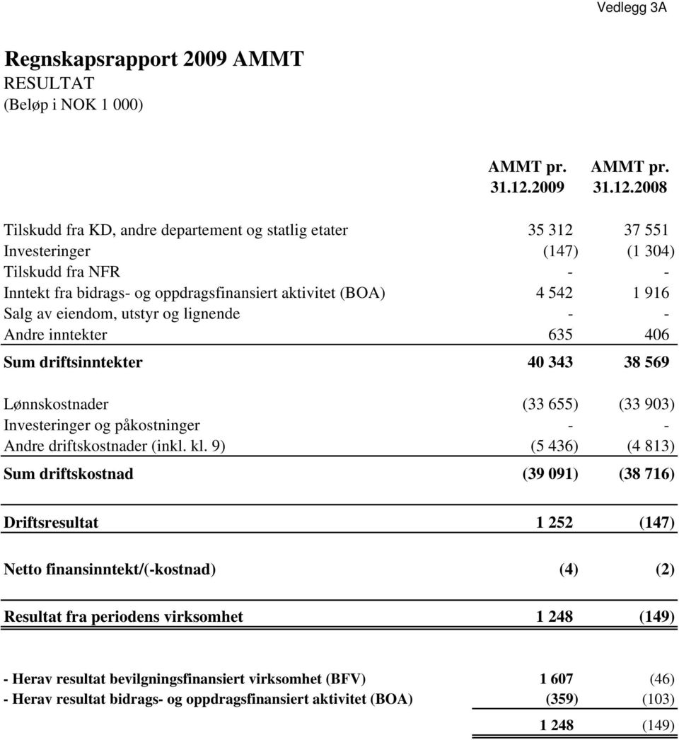 2008 Tilskudd fra KD, andre departement og statlig etater 35 312 37 551 Investeringer (147) (1 304) Tilskudd fra NFR - - Inntekt fra bidrags- og oppdragsfinansiert aktivitet (BOA) 4 542 1 916 Salg av