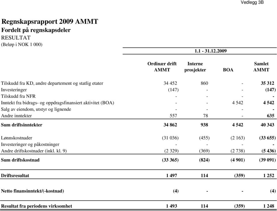 bidrags- og oppdragsfinansiert aktivitet (BOA) - - 4 542 4 542 Salg av eiendom, utstyr og lignende - - - - Andre inntekter 557 78-635 Sum driftsinntekter 34 862 938 4 542 40 343 Lønnskostnader (31