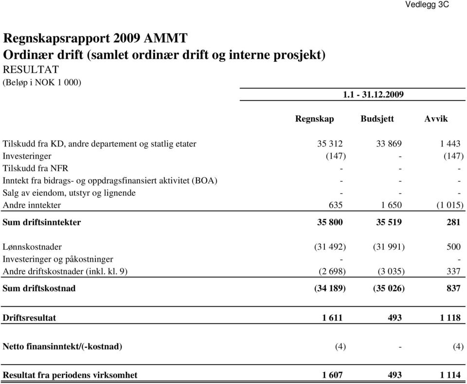 oppdragsfinansiert aktivitet (BOA) - - - Salg av eiendom, utstyr og lignende - - - Andre inntekter 635 1 650 (1 015) Sum driftsinntekter 35 800 35 519 281 Lønnskostnader (31 492) (31 991)