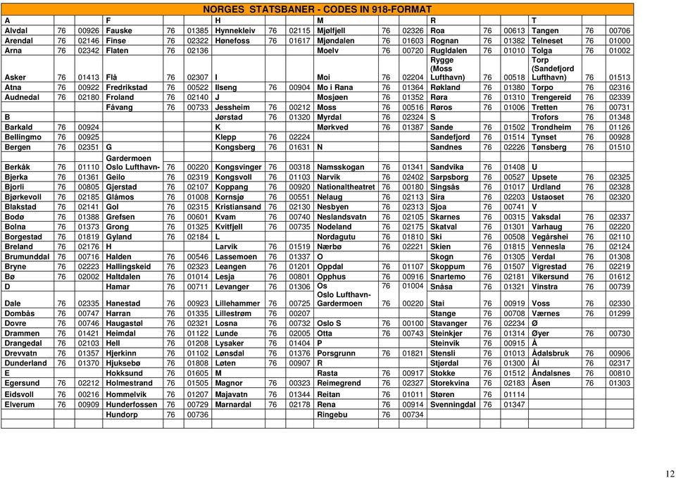 Lufthavn) 76 00518 Torp (Sandefjord Lufthavn) 76 01513 Atna 76 00922 Fredrikstad 76 00522 Ilseng 76 00904 Mo i Rana 76 01364 Røkland 76 01380 Torpo 76 02316 Audnedal 76 02180 Froland 76 02140 J