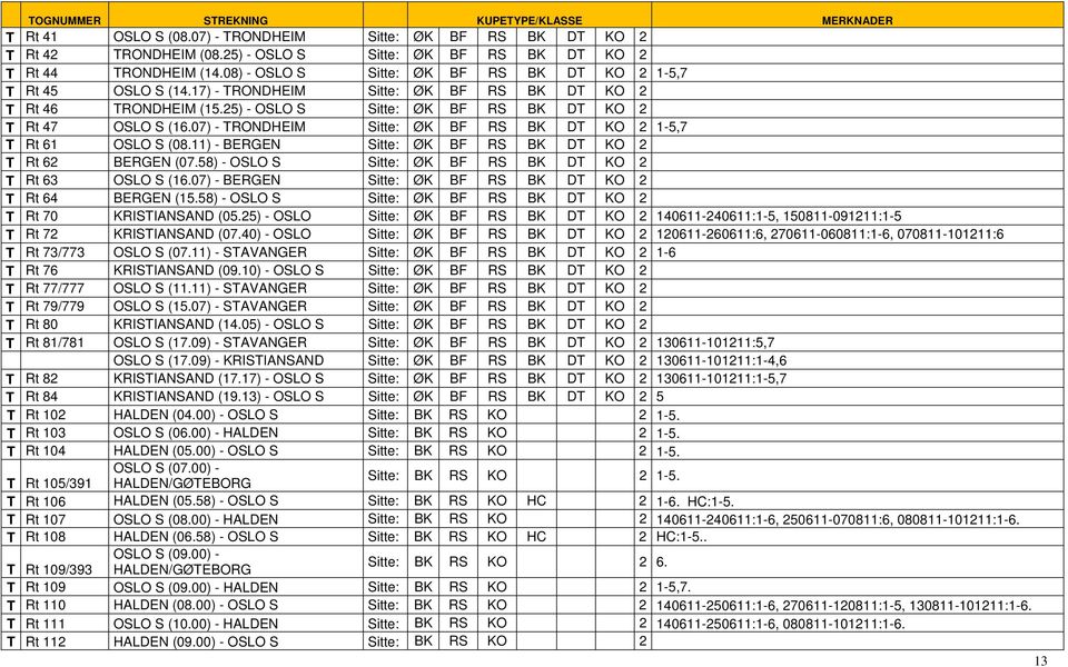 07) - TRONDHEIM Sitte: ØK BF RS BK DT KO 2 1-5,7 T Rt 61 OSLO S (08.11) - BERGEN Sitte: ØK BF RS BK DT KO 2 T Rt 62 BERGEN (07.58) - OSLO S Sitte: ØK BF RS BK DT KO 2 T Rt 63 OSLO S (16.