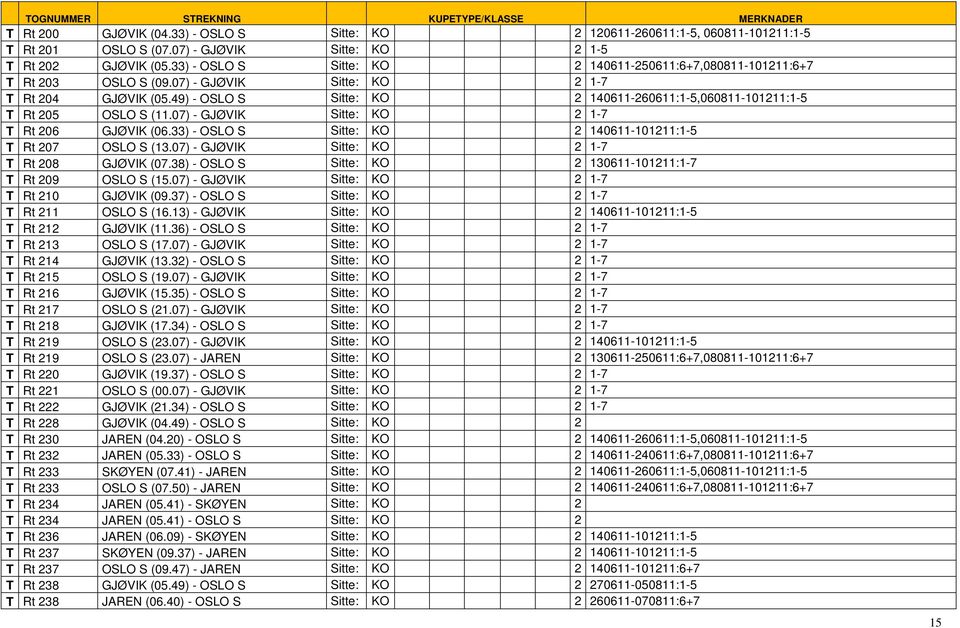 49) - OSLO S Sitte: KO 2 140611-260611:1-5,060811-101211:1-5 T Rt 205 OSLO S (11.07) - GJØVIK Sitte: KO 2 1-7 T Rt 206 GJØVIK (06.33) - OSLO S Sitte: KO 2 140611-101211:1-5 T Rt 207 OSLO S (13.