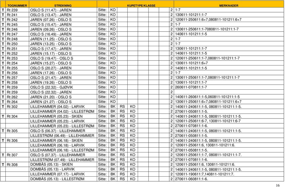 26) - OSLO S Sitte: KO 2 130611-250611:1-7080811-101211:1-7 T Rt 247 OSLO S (16.49) - JAREN Sitte: KO 2 140611-101211:1-5 T Rt 248 JAREN (11.25) - OSLO S Sitte: KO 2 1-7 T Rt 250 JAREN (13.