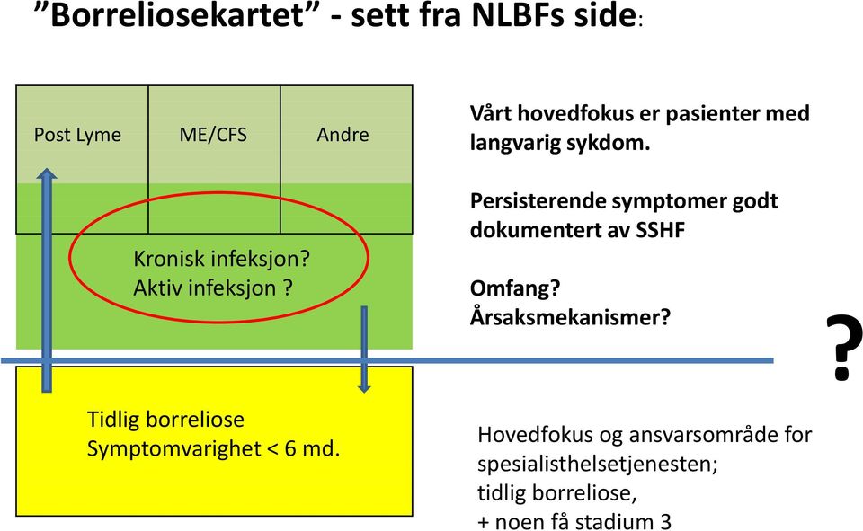 Vårt hovedfokus er pasienter med langvarig sykdom.