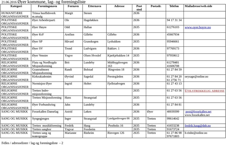 1 2636 97769173 POLITISKE Øyer Venstre Yngve Olsen Hvoslef Kjørkjebakken 14 2635 97950612 Flata og Nordbygda Brit Lundeby Midtbygdsvegen 2636 61278481 Misjonsforening 163 41606708 Granrudmoen Randi