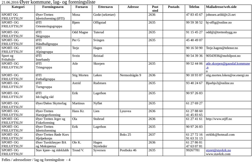 no Per G Svingen 2635 45 40 49 07 Terje Hagen 90 16 50 90 Terje.hagen@telenor.no Svein Reistad 90 54 39 36 90543936@mobilpost.no Atle Skorpen 2635 99 52 44 06 atle.skorpen@gausdal.kommune.