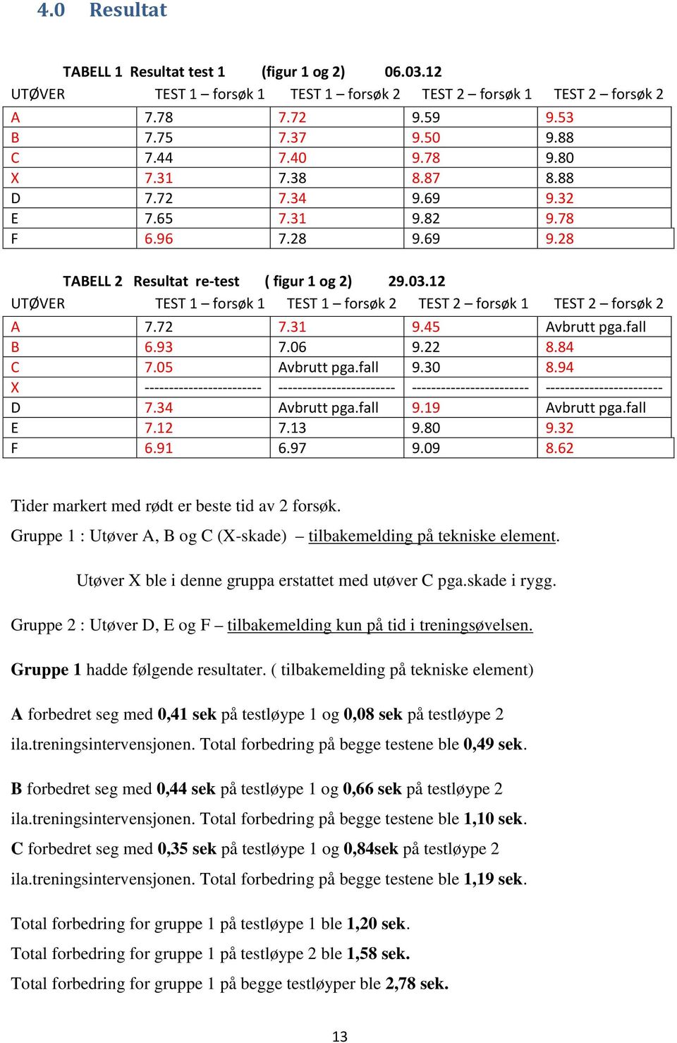 12 UTØVER TEST 1 forsøk 1 TEST 1 forsøk 2 TEST 2 forsøk 1 TEST 2 forsøk 2 A 7.72 7.31 9.45 Avbrutt pga.fall B 6.93 7.06 9.22 8.84 C 7.05 Avbrutt pga.fall 9.30 8.