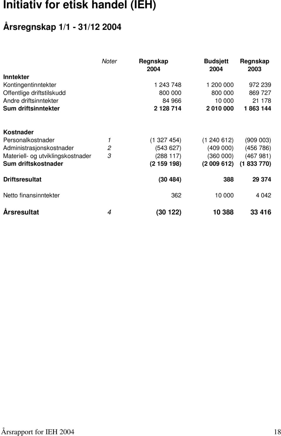 (1 327 454) (1 240 612) (909 003) Administrasjonskostnader 2 (543 627) (409 000) (456 786) Materiell- og utviklingskostnader 3 (288 117) (360 000) (467 981) Sum