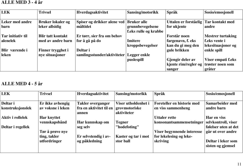 grunnbevegelsene f.eks rulle og krabbe Imitere kroppsbevegelser Legger enkle puslespill Uttalen er forståelig for ukjente Forstår noen fargenavn, f.