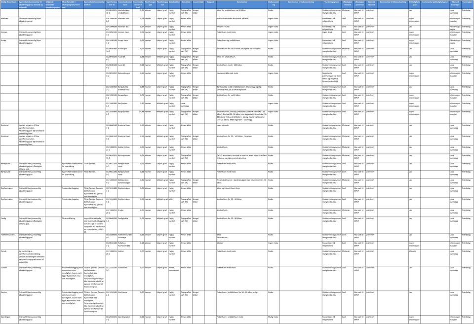 Påvirkningst ype Påvirkningsg rad 0,05 Moloer Ukjent grad Faglig Datakvalitet Datakilde Rapport Kommentar vurder ing Kommentar til risikovurdering Vurderingsgrunn Økologisk tilstand Molo for, ca 20