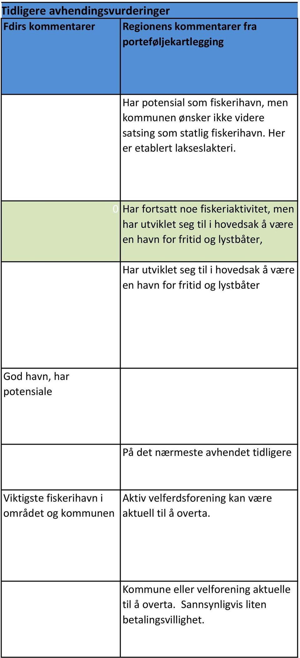 0 Har fortsatt noe fiskeriaktivitet, men har utviklet seg til i hovedsak å være en havn for fritid og lystbåter, 0 Har utviklet seg til i hovedsak å være en havn for