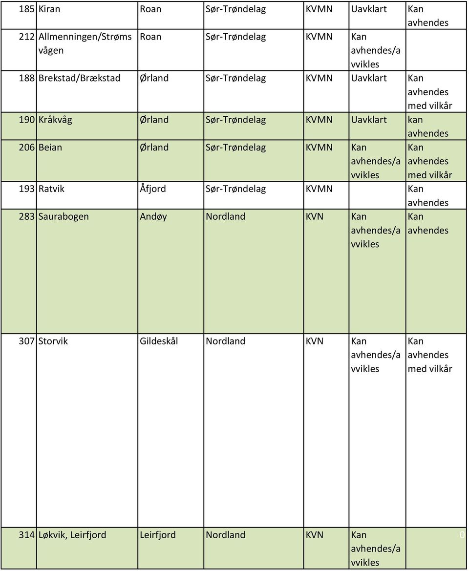Beian Ørland Sør-Trøndelag KVMN Kan /a Kan med vilkår 193 Ratvik Åfjord Sør-Trøndelag KVMN 0 Kan 283 Saurabogen Andøy