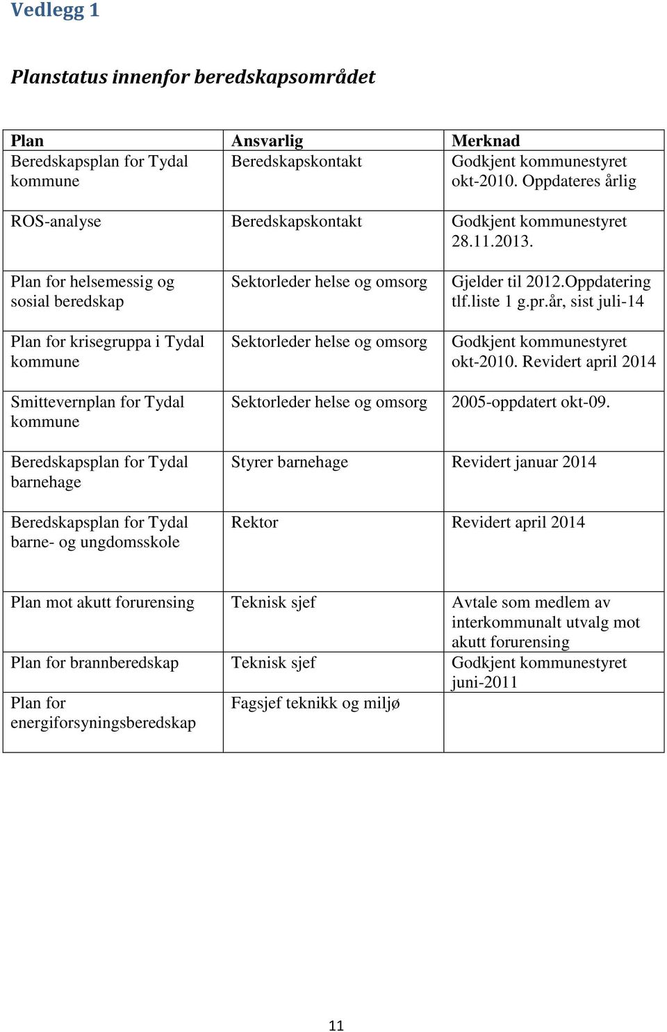 Plan for helsemessig og sosial beredskap Plan for krisegruppa i Tydal kommune Smittevernplan for Tydal kommune Sektorleder helse og omsorg Sektorleder helse og omsorg Sektorleder helse og omsorg