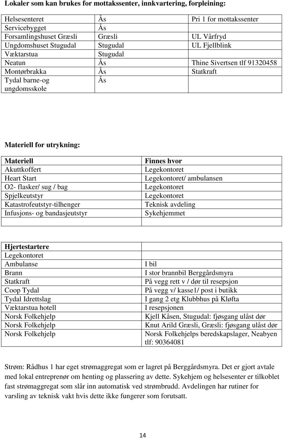 Legekontoret Heart Start Legekontoret/ ambulansen O2- flasker/ sug / bag Legekontoret Spjelkeutstyr Legekontoret Katastrofeutstyr-tilhenger Teknisk avdeling Infusjons- og bandasjeutstyr Sykehjemmet