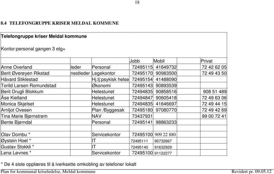 tj:psykisk helse 72495154 41488090 Torild Larsen Romundstad Økonomi 72495143 90893539 Berit Drugli Blokkum Helestunet 72494835 90858516 908 51 489 Åse Kielland Helestunet 72494847 90605418 72 49 63