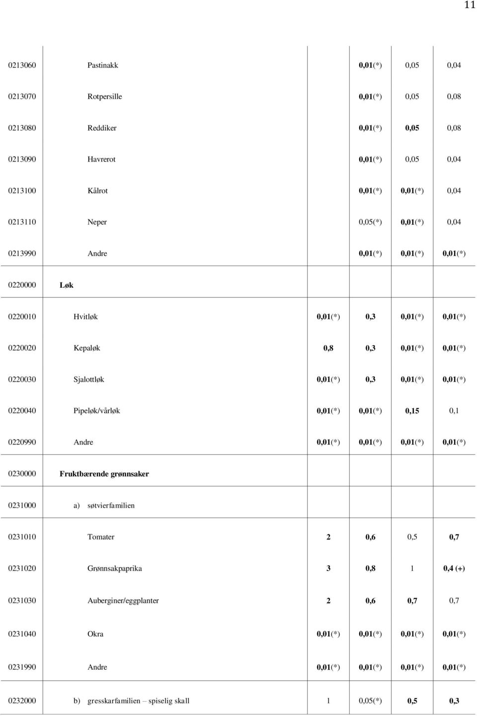 0,01(*) 0220040 Pipeløk/vårløk 0,01(*) 0,01(*) 0,15 0,1 0220990 Andre 0,01(*) 0,01(*) 0,01(*) 0,01(*) 0230000 Fruktbærende grønnsaker 0231000 a) søtvierfamilien 0231010 Tomater 2 0,6 0,5 0,7 0231020