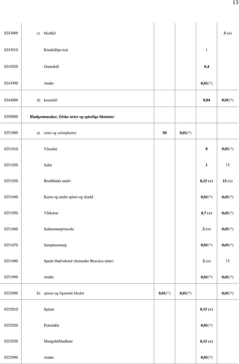 0,01(*) 0,01(*) 0251050 Vårkarse 0,7 (+) 0,01(*) 0251060 Salatsennep/rucola 2 (+) 0,01(*) 0251070 Sareptasennep 0,01(*) 0,01(*) 0251080 Spede bladvekster (herunder Brassica-arter) 2 (+)