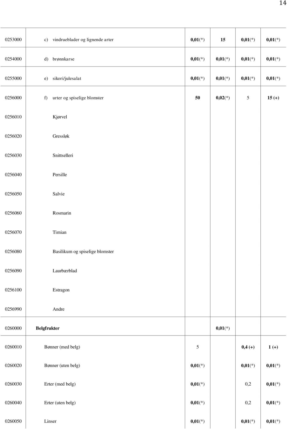 Rosmarin 0256070 Timian 0256080 Basilikum og spiselige blomster 0256090 Laurbærblad 0256100 Estragon 0256990 Andre 0260000 Belgfrukter 0,01(*) 0260010 Bønner (med belg) 5 0,4