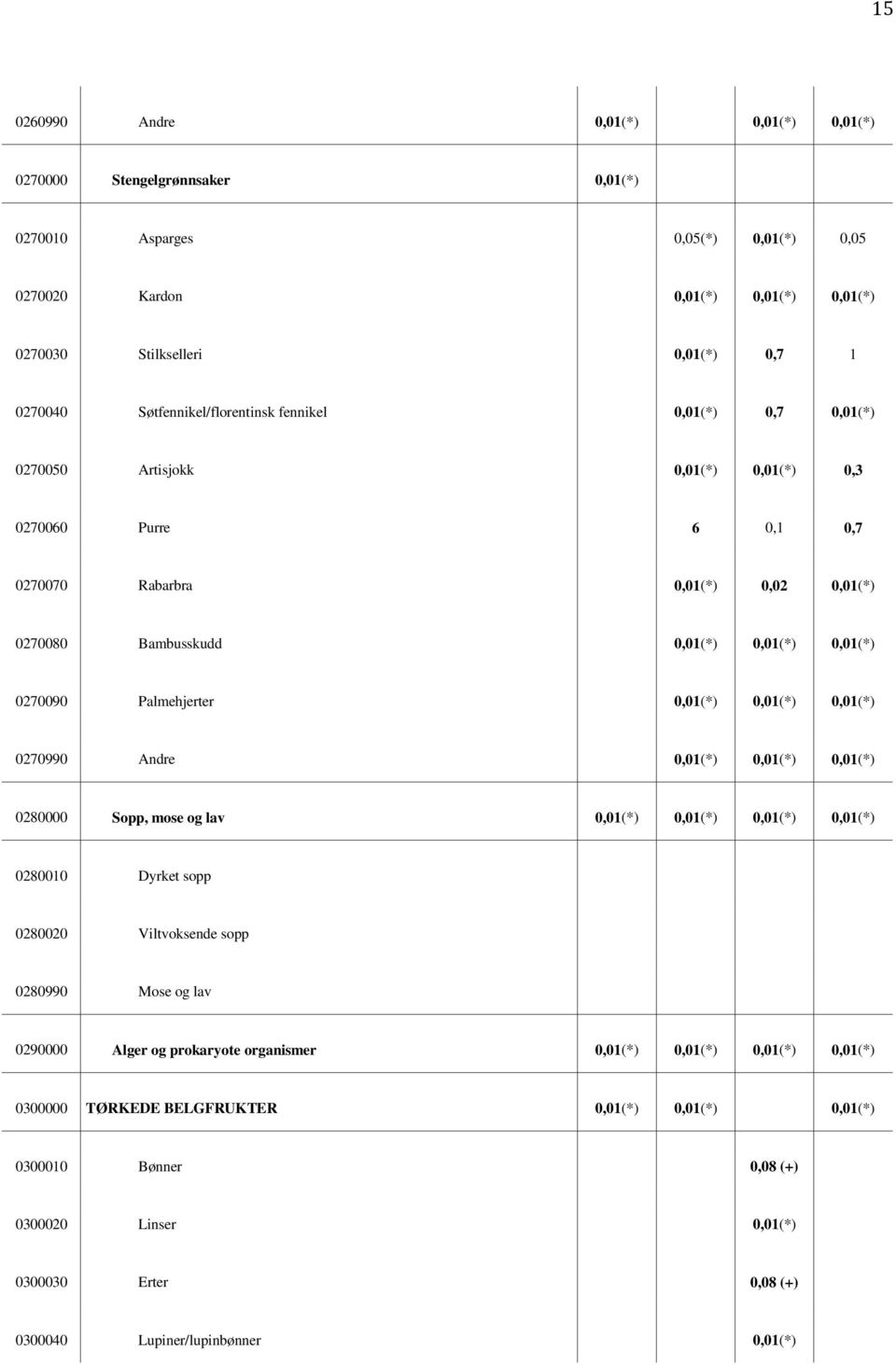 0270090 Palmehjerter 0,01(*) 0,01(*) 0,01(*) 0270990 Andre 0,01(*) 0,01(*) 0,01(*) 0280000 Sopp, mose og lav 0,01(*) 0,01(*) 0,01(*) 0,01(*) 0280010 Dyrket sopp 0280020 Viltvoksende sopp 0280990 Mose