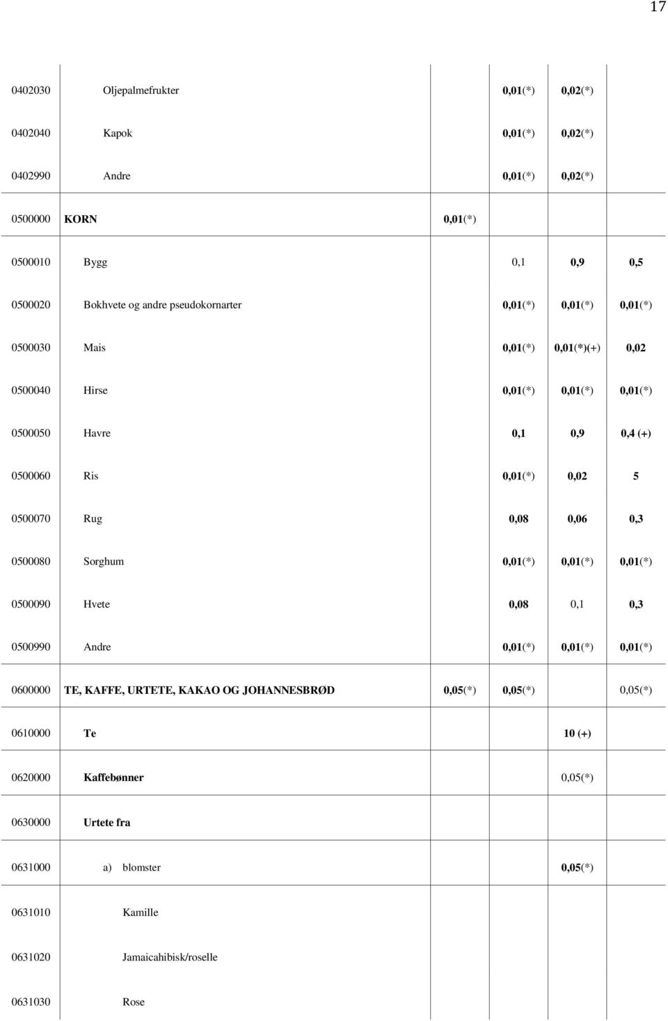 0500070 Rug 0,08 0,06 0,3 0500080 Sorghum 0,01(*) 0,01(*) 0,01(*) 0500090 Hvete 0,08 0,1 0,3 0500990 Andre 0,01(*) 0,01(*) 0,01(*) 0600000 TE, KAFFE, URTETE, KAKAO OG