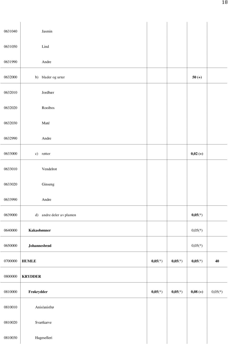 planten 0,05(*) 0640000 Kakaobønner 0,05(*) 0650000 Johannesbrød 0,05(*) 0700000 HUMLE 0,05(*) 0,05(*) 0,05(*) 40