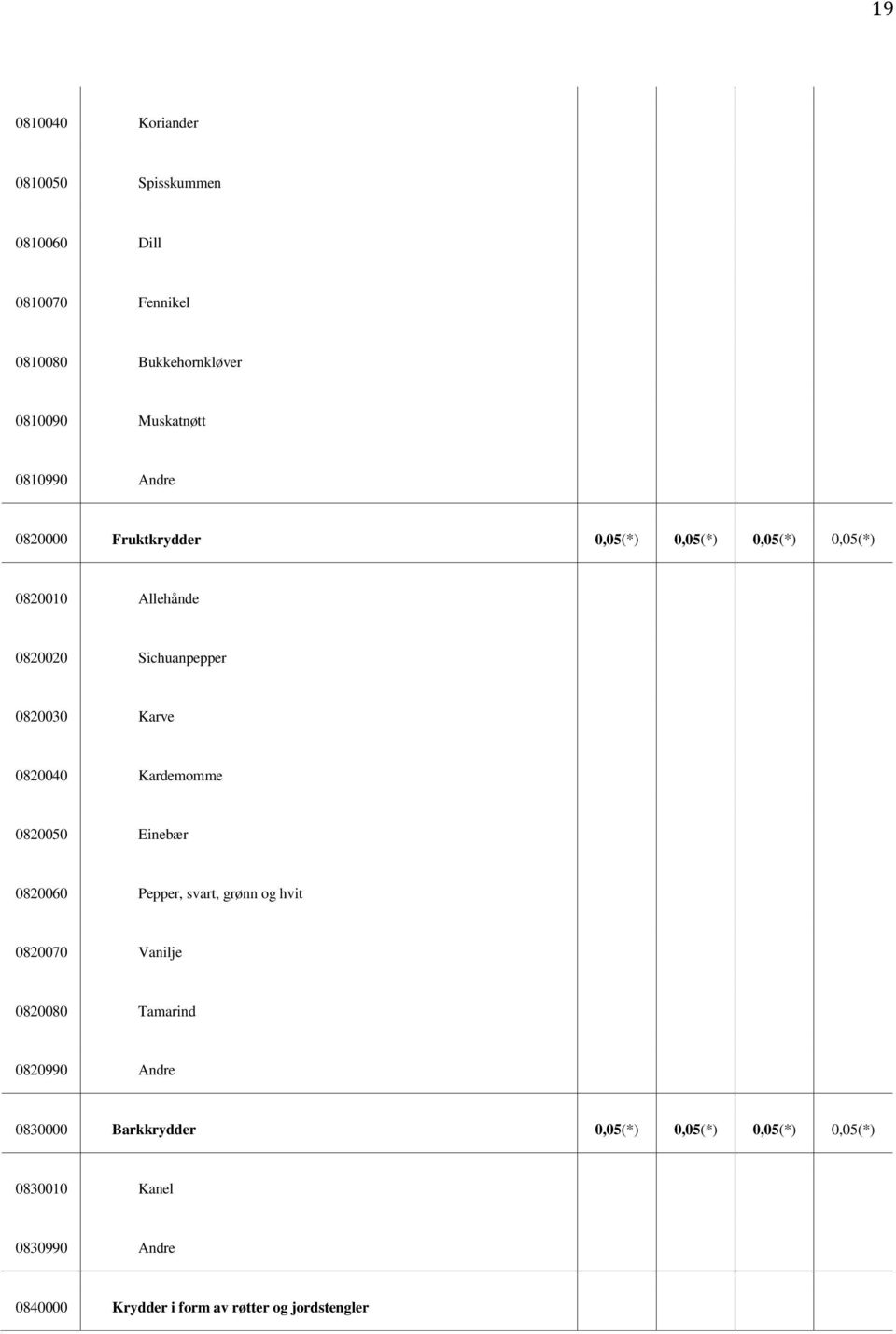 0820040 Kardemomme 0820050 Einebær 0820060 Pepper, svart, grønn og hvit 0820070 Vanilje 0820080 Tamarind 0820990 Andre