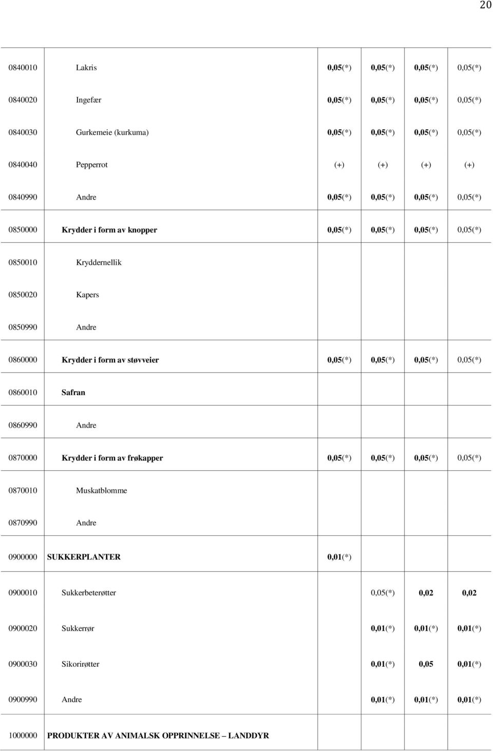 0,05(*) 0,05(*) 0,05(*) 0860010 Safran 0860990 Andre 0870000 Krydder i form av frøkapper 0,05(*) 0,05(*) 0,05(*) 0,05(*) 0870010 Muskatblomme 0870990 Andre 0900000 SUKKERPLANTER 0,01(*) 0900010