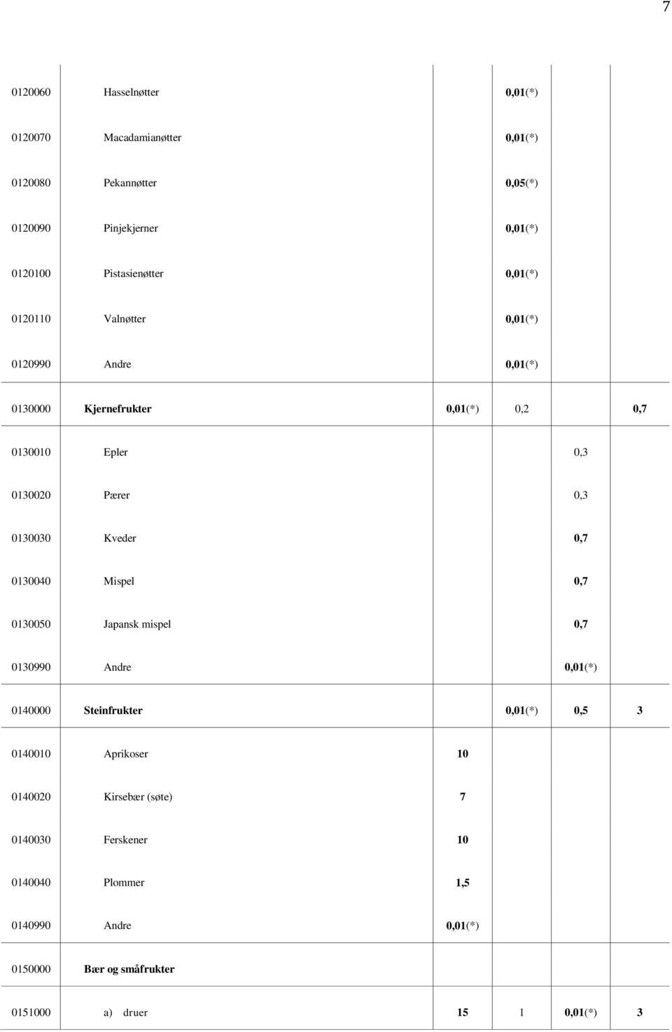 0,3 0130030 Kveder 0,7 0130040 Mispel 0,7 0130050 Japansk mispel 0,7 0130990 Andre 0,01(*) 0140000 Steinfrukter 0,01(*) 0,5 3 0140010