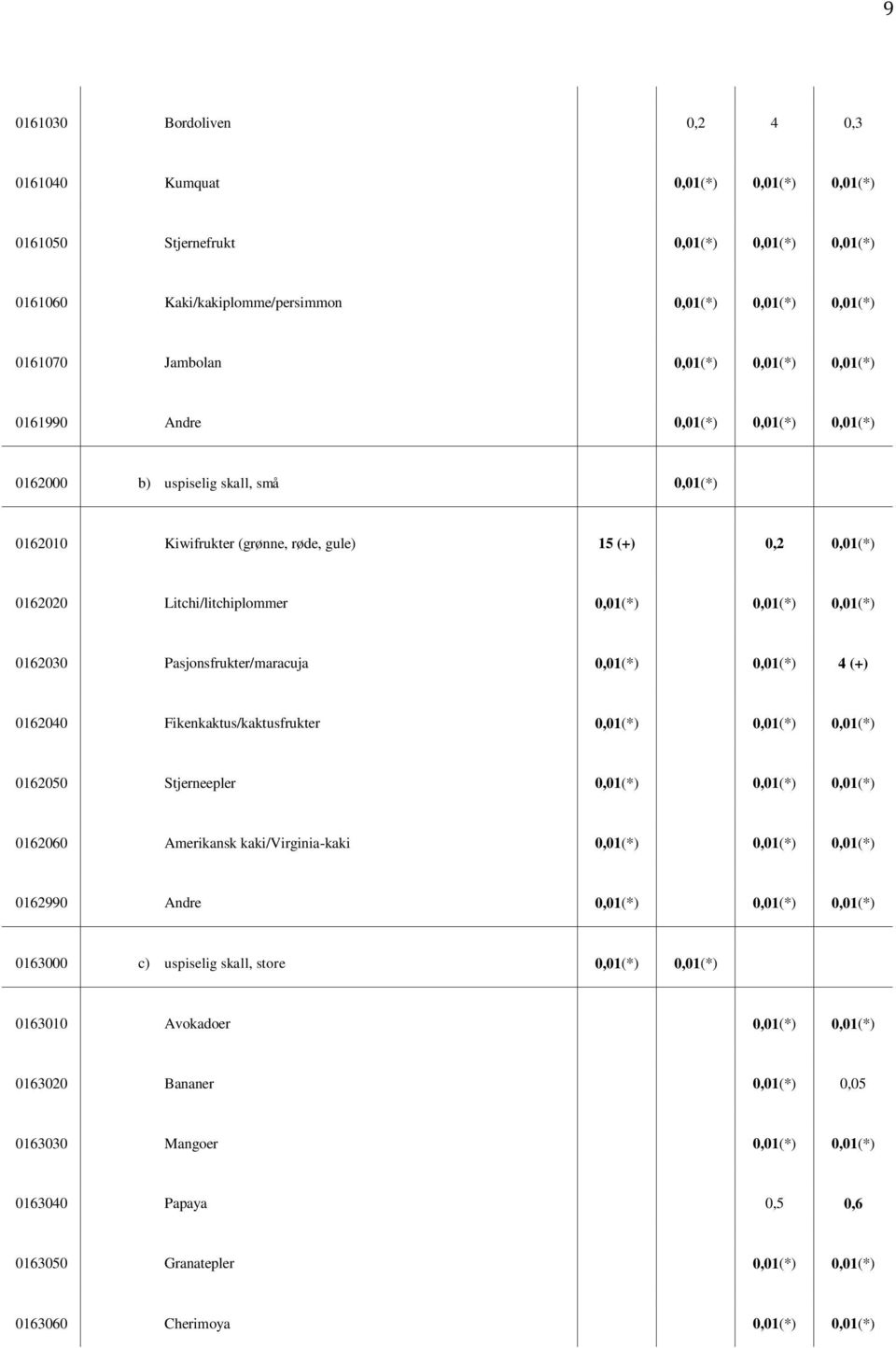 0,01(*) 0162030 Pasjonsfrukter/maracuja 0,01(*) 0,01(*) 4 (+) 0162040 Fikenkaktus/kaktusfrukter 0,01(*) 0,01(*) 0,01(*) 0162050 Stjerneepler 0,01(*) 0,01(*) 0,01(*) 0162060 Amerikansk