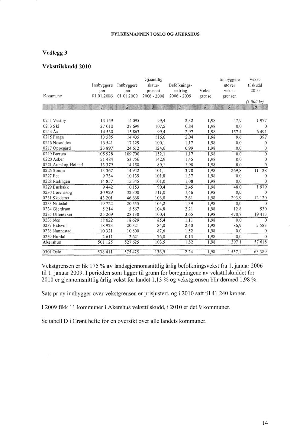 01.01.2006 01.01.2009 2006-2008 2006-2009 grense grensen 0211 Vestby 0213 Ski 0216 Nesodden 16 541 17 129 100,l 1,17 1,98 0,0 0 0217 Oppegård 23 897 24 612 124,6 0,99 1,98 0,o 0 0219 Bærum 105 928