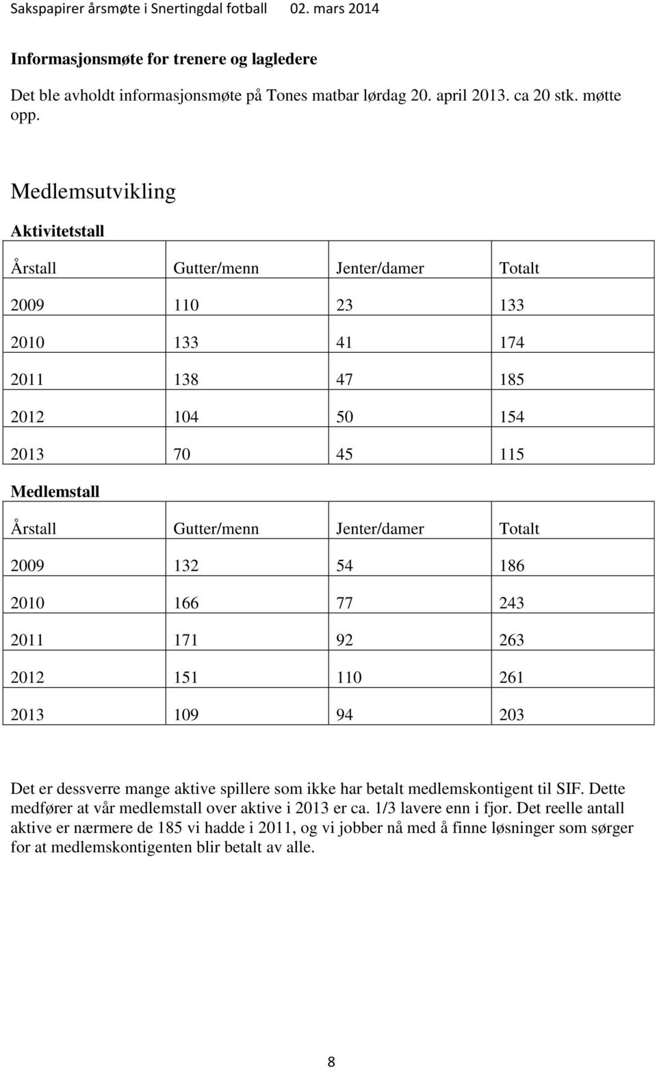 Jenter/damer Totalt 2009 132 54 186 2010 166 77 243 2011 171 92 263 2012 151 110 261 2013 109 94 203 Det er dessverre mange aktive spillere som ikke har betalt medlemskontigent til SIF.