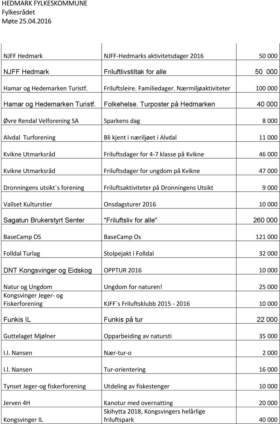 Turposter på Hedmarken 40 000 Øvre Rendal Velforening SA Sparkens dag 8 000 Alvdal Turforening Bli kjent i næriljøet i Alvdal 11 000 Kvikne Utmarksråd Friluftsdager for 4-7 klasse på Kvikne 46 000