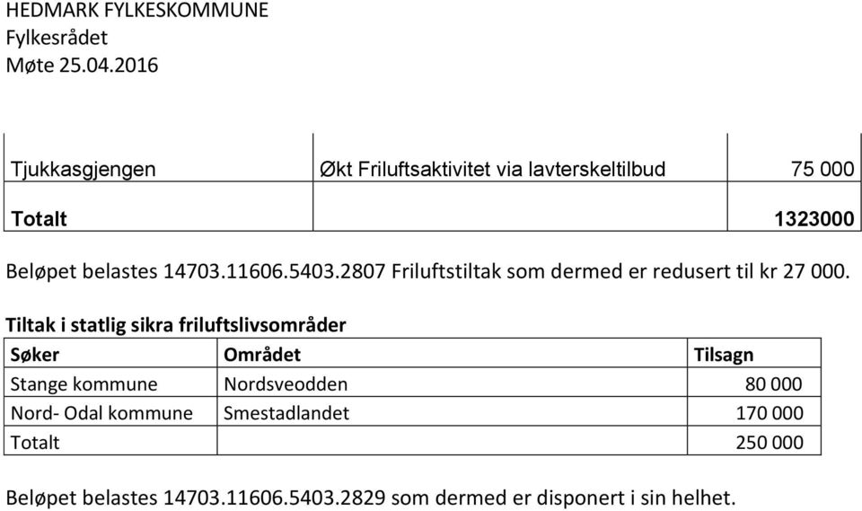 Tiltak i statlig sikra friluftslivsområder Søker Området Tilsagn Stange kommune Nordsveodden 80 000