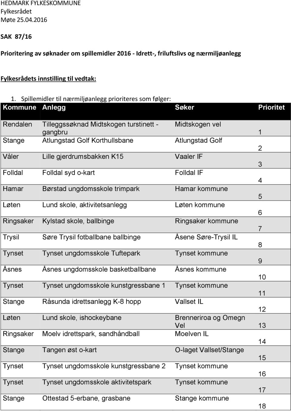 Atlungstad Golf 2 Våler Lille gjerdrumsbakken K15 Vaaler IF 3 Folldal Folldal syd o-kart Folldal IF 4 Hamar Børstad ungdomsskole trimpark Hamar kommune 5 Løten Lund skole, aktivitetsanlegg Løten